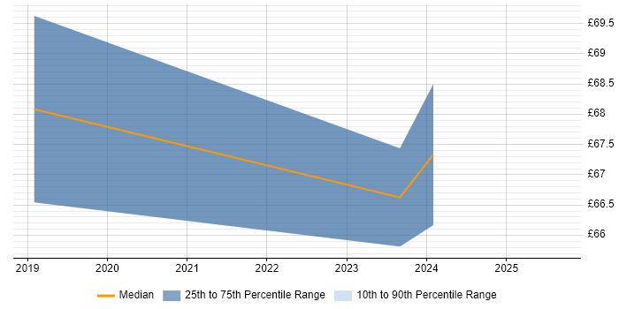 Contractor hourly rate distribution trend for jobs in Manchester citing Hadoop