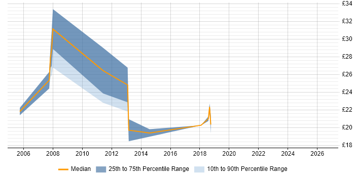 Contractor hourly rate distribution trend for jobs in Manchester citing Handset