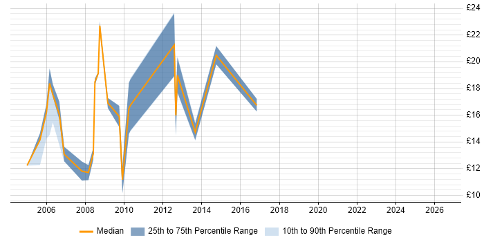 Contractor hourly rate distribution trend for Hardware Engineer job vacancies in Manchester