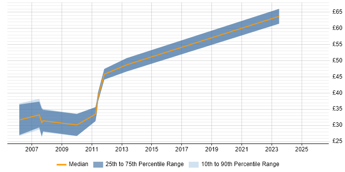 Contractor hourly rate distribution trend for jobs in Manchester citing Hibernate