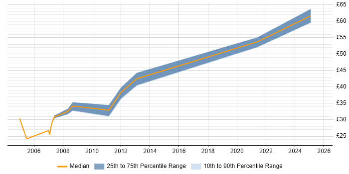 Contractor hourly rate distribution trend for jobs in Manchester citing High Availability Contractor hourly rate distribution trend for jobs in Manchester citing High Availability