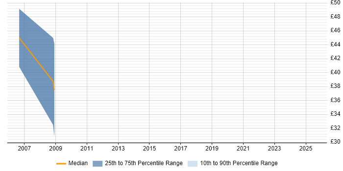 Contractor hourly rate distribution trend for jobs in Manchester citing HL7