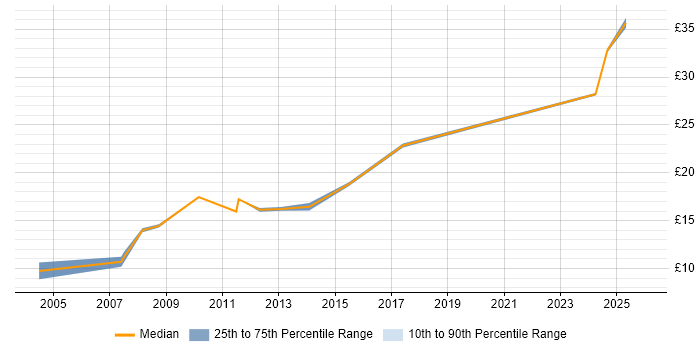Contractor hourly rate distribution trend for jobs in Manchester citing HND