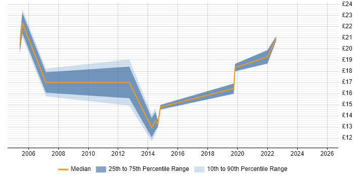 Contractor hourly rate distribution trend for jobs in Manchester citing Housing Association