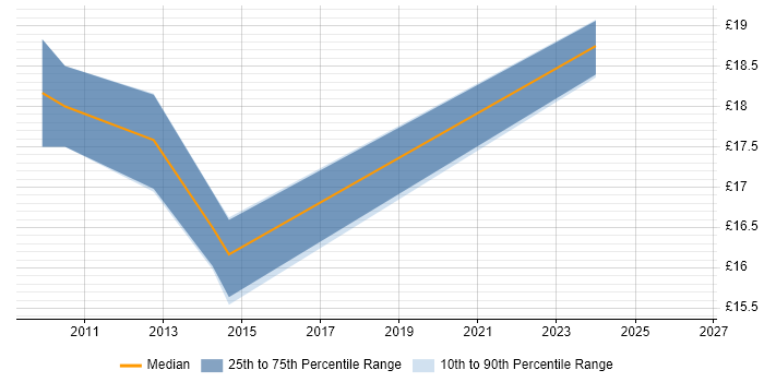 Contractor hourly rate distribution trend for jobs in Manchester citing Housing Management