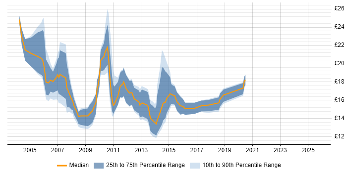 Contractor hourly rate distribution trend for jobs in Manchester citing HP Contractor hourly rate distribution trend for jobs in Manchester citing HP