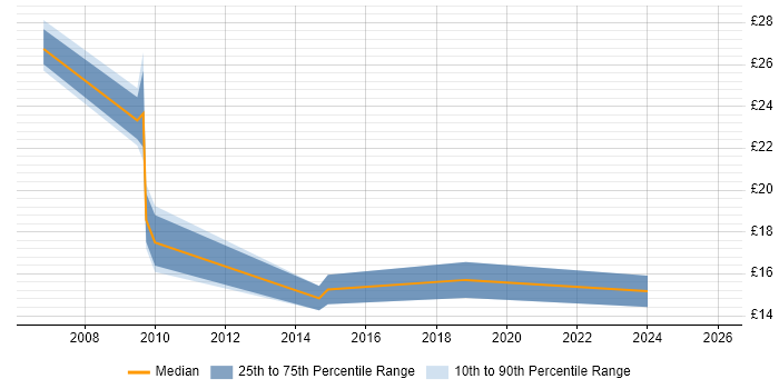 Contractor hourly rate distribution trend for HR Analyst job vacancies in Manchester