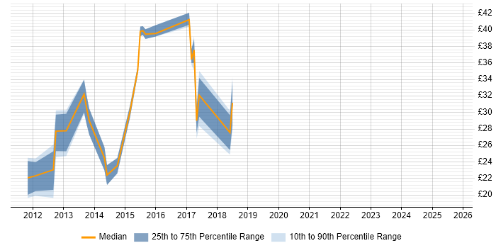 Contractor hourly rate distribution trend for jobs in Manchester citing HTML5 Contractor hourly rate distribution trend for jobs in Manchester citing HTML5