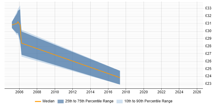 Contractor hourly rate distribution trend for jobs in Manchester citing IBM Mainframe