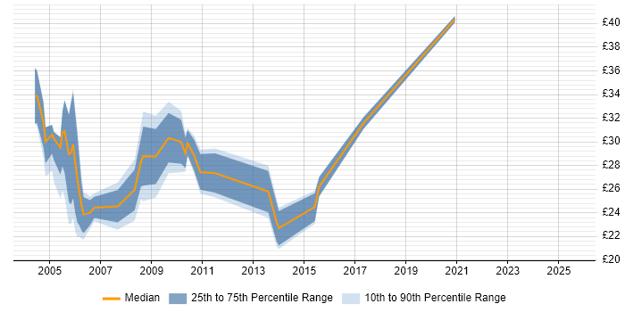 Contractor hourly rate distribution trend for jobs in Manchester citing IBM