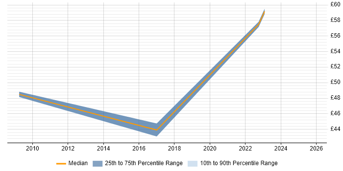 Contractor hourly rate distribution trend for jobs in Manchester citing Identity Access Management