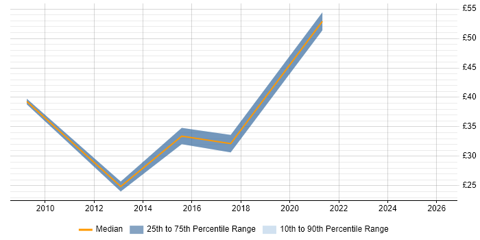 Contractor hourly rate distribution trend for jobs in Manchester citing Identity Management