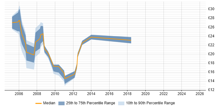 Contractor hourly rate distribution trend for jobs in Manchester citing IIS