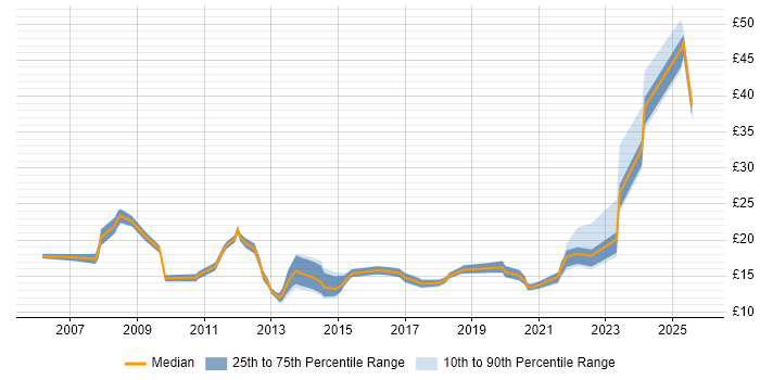 Contractor hourly rate distribution trend for jobs in Manchester citing Incident Management Contractor hourly rate distribution trend for jobs in Manchester citing Incident Management