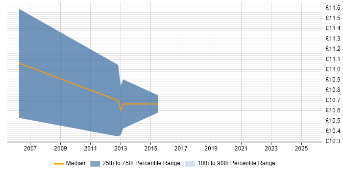 Contractor hourly rate distribution trend for jobs in Manchester citing InDesign Contractor hourly rate distribution trend for jobs in Manchester citing InDesign