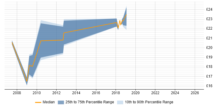 Contractor hourly rate distribution trend for jobs in Manchester citing Informatics