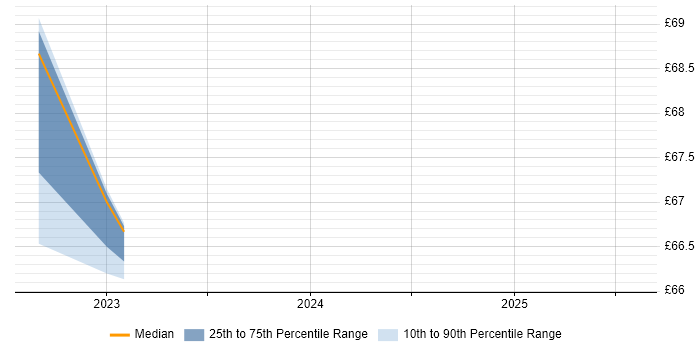 Contractor hourly rate distribution trend for Information Architect job vacancies in Manchester Contractor hourly rate distribution trend for Information Architect job vacancies in Manchester