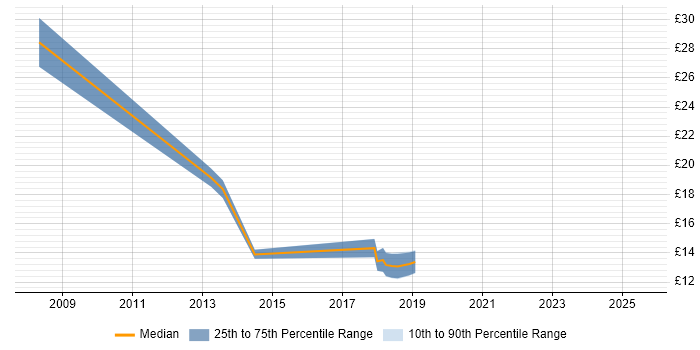 Contractor hourly rate distribution trend for jobs in Manchester citing Information Architecture Contractor hourly rate distribution trend for jobs in Manchester citing Information Architecture
