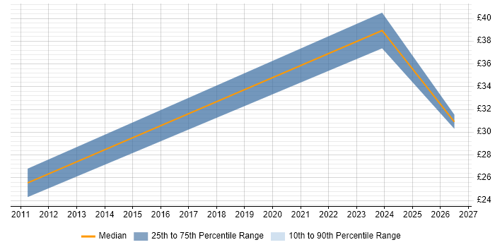 Contractor hourly rate distribution trend for jobs in Manchester citing Information Assurance