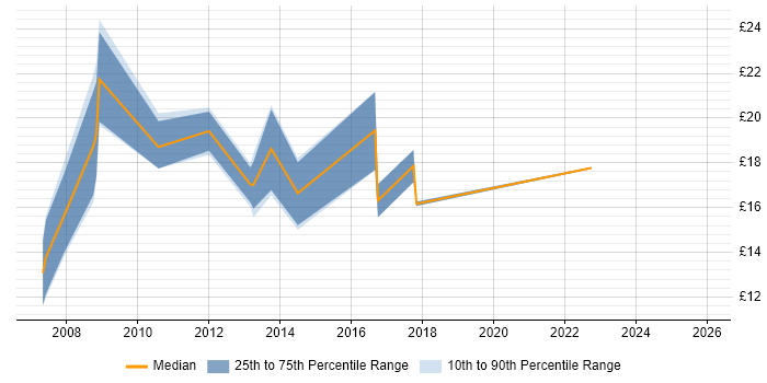 Contractor hourly rate distribution trend for jobs in Manchester citing Information Governance