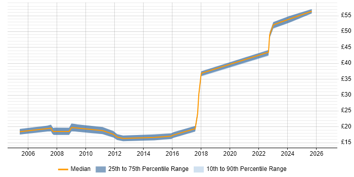 Contractor hourly rate distribution trend for jobs in Manchester citing Information Management