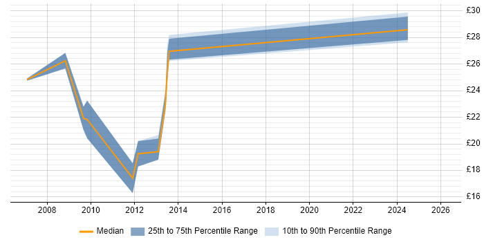 Contractor hourly rate distribution trend for Infrastructure Analyst job vacancies in Manchester