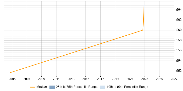 Contractor hourly rate distribution trend for Infrastructure Manager job vacancies in Manchester