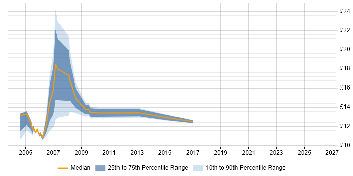 Contractor hourly rate distribution trend for Installations Engineer job vacancies in Manchester