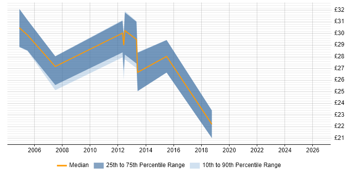 Contractor hourly rate distribution trend for jobs in Manchester citing InstallShield