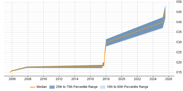 Contractor hourly rate distribution trend for jobs in Manchester citing Instructional Design