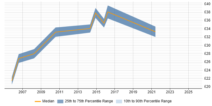 Contractor hourly rate distribution trend for jobs in Manchester citing Integration Testing