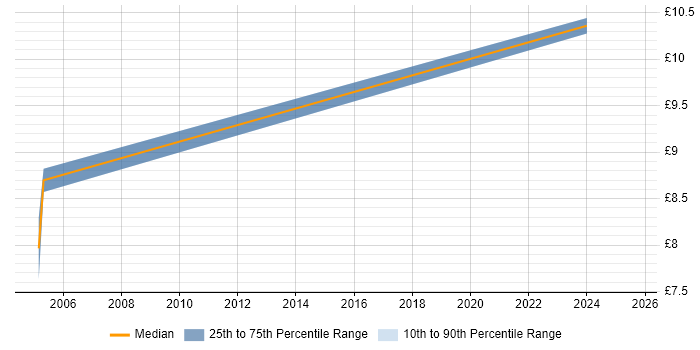 Contractor hourly rate distribution trend for jobs in Manchester citing Internal Audit
