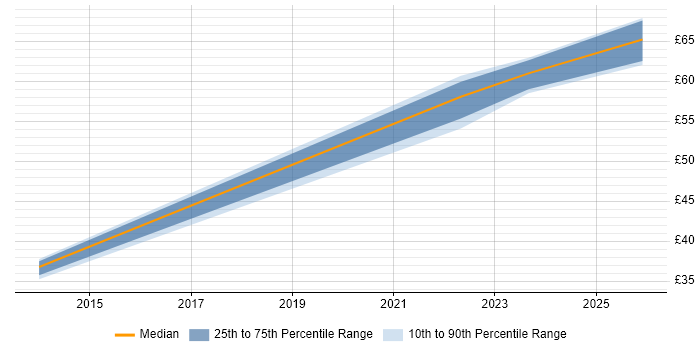 Contractor hourly rate distribution trend for iOS Developer job vacancies in Manchester