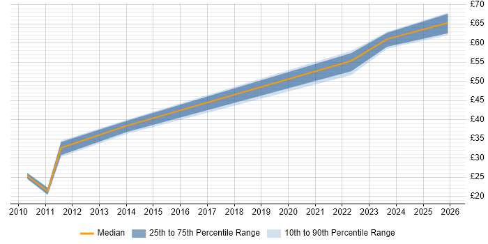 Contractor hourly rate distribution trend for jobs in Manchester citing iOS Development