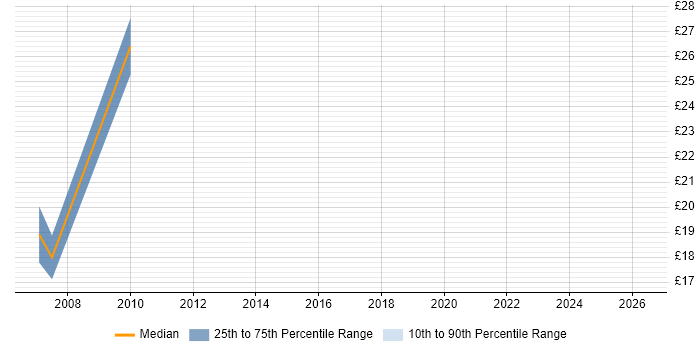 Contractor hourly rate distribution trend for jobs in Manchester citing IPsec