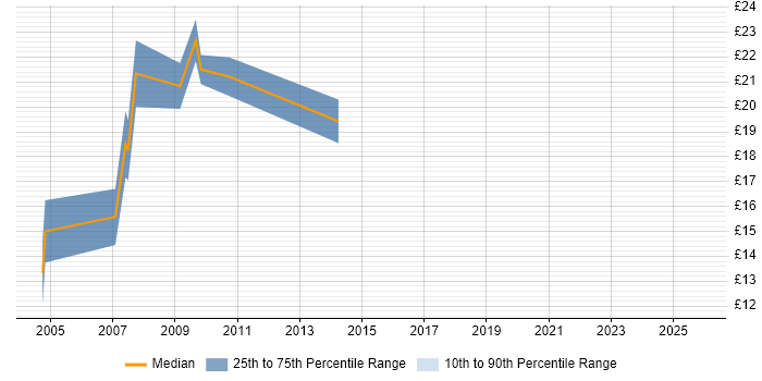 Contractor hourly rate distribution trend for jobs in Manchester citing ISA Server