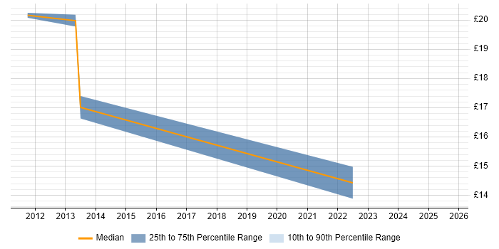 Contractor hourly rate distribution trend for jobs in Manchester citing ISTQB Contractor hourly rate distribution trend for jobs in Manchester citing ISTQB