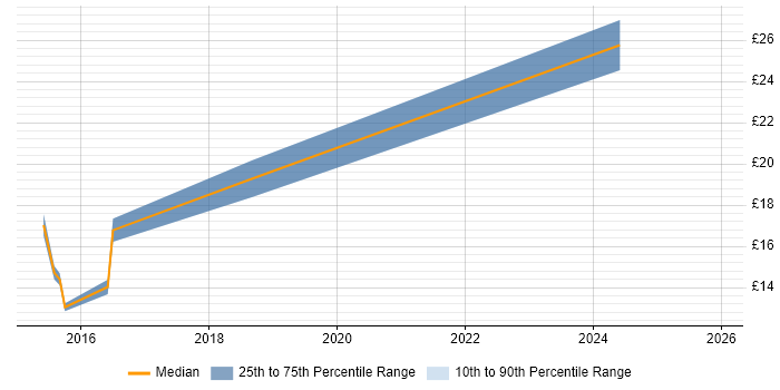 Contractor hourly rate distribution trend for jobs in Manchester citing IT Asset Management