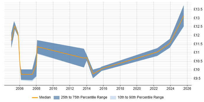 Contractor hourly rate distribution trend for IT Assistant job vacancies in Manchester