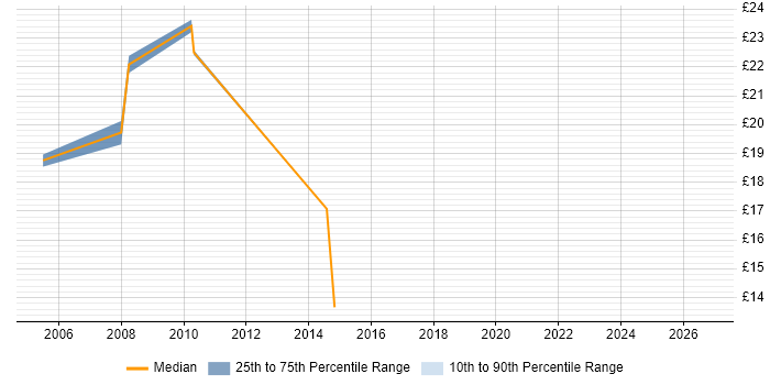 Contractor hourly rate distribution trend for IT Consultant job vacancies in Manchester