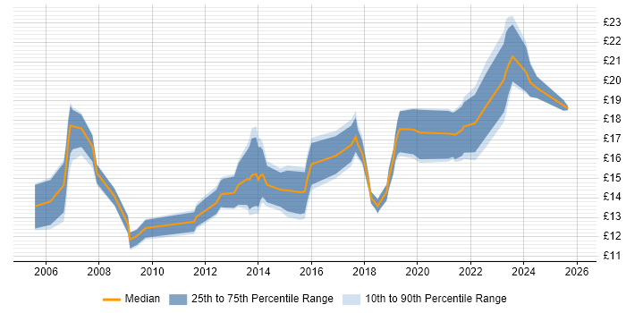 Contractor hourly rate distribution trend for IT Engineer job vacancies in Manchester