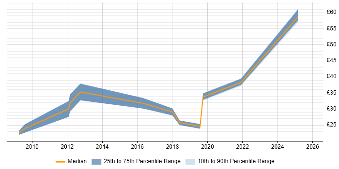 Contractor hourly rate distribution trend for IT Project Manager job vacancies in Manchester