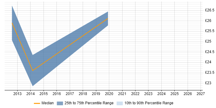 Contractor hourly rate distribution trend for IT Services Manager job vacancies in Manchester
