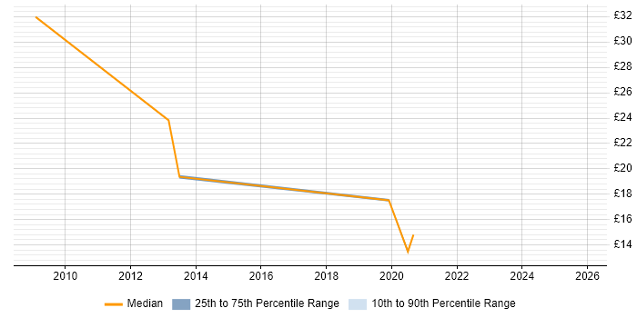 Contractor hourly rate distribution trend for jobs in Manchester citing IT Strategy