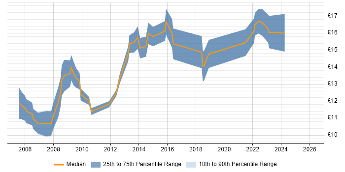 Contractor hourly rate distribution trend for IT Support Analyst job vacancies in Manchester