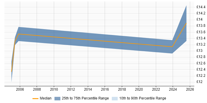 Contractor hourly rate distribution trend for IT Support Assistant job vacancies in Manchester