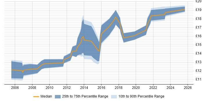 Contractor hourly rate distribution trend for IT Support Engineer job vacancies in Manchester