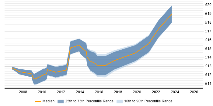 Contractor hourly rate distribution trend for IT Support Technician job vacancies in Manchester