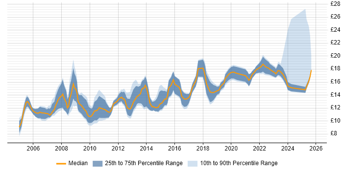 Contractor hourly rate distribution trend for IT Support job vacancies in Manchester