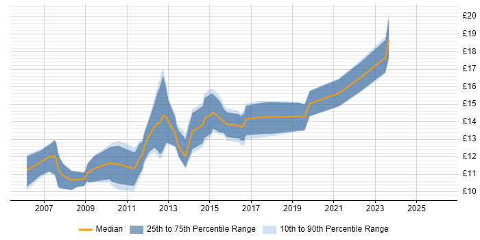 Contractor hourly rate distribution trend for IT Technician job vacancies in Manchester